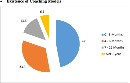 Figure 4.5: Average duration of coaching arrangement 