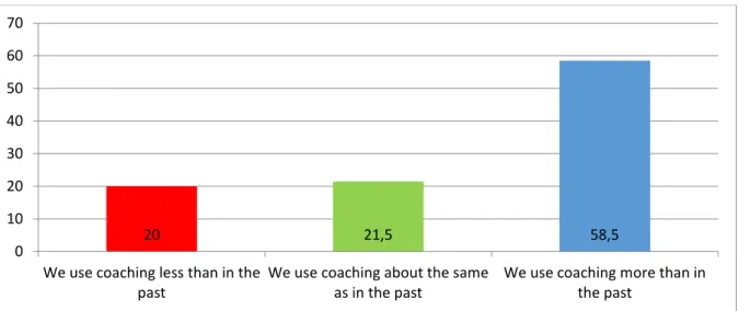 Figure 4.4: Distribution of organisation’s use of coaching 