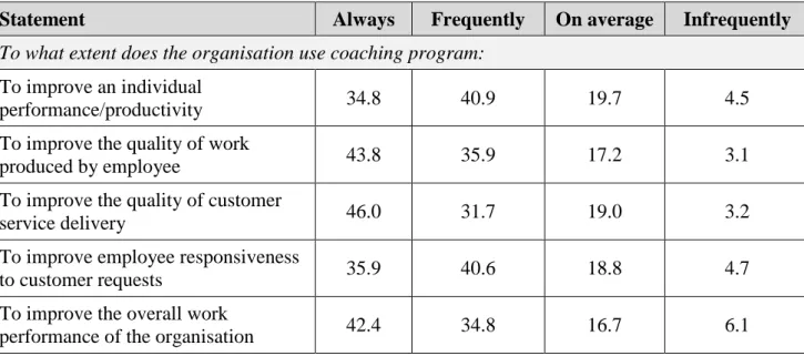 Table 4.2: The impact of coaching on employee work performance 