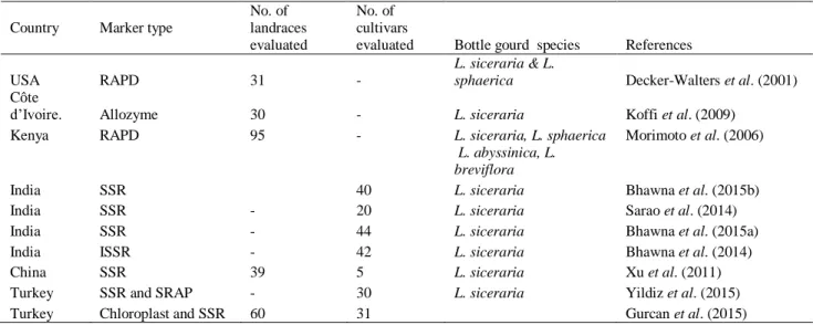 Table 1.4. Marker systems used in genetic diversity analysis of bottle gourd. 
