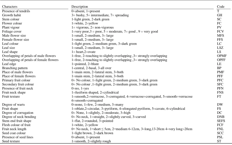 Table 2.2. List of qualitative traits with descriptions used for genetic diversity assessment of 36 bottle gourd landraces