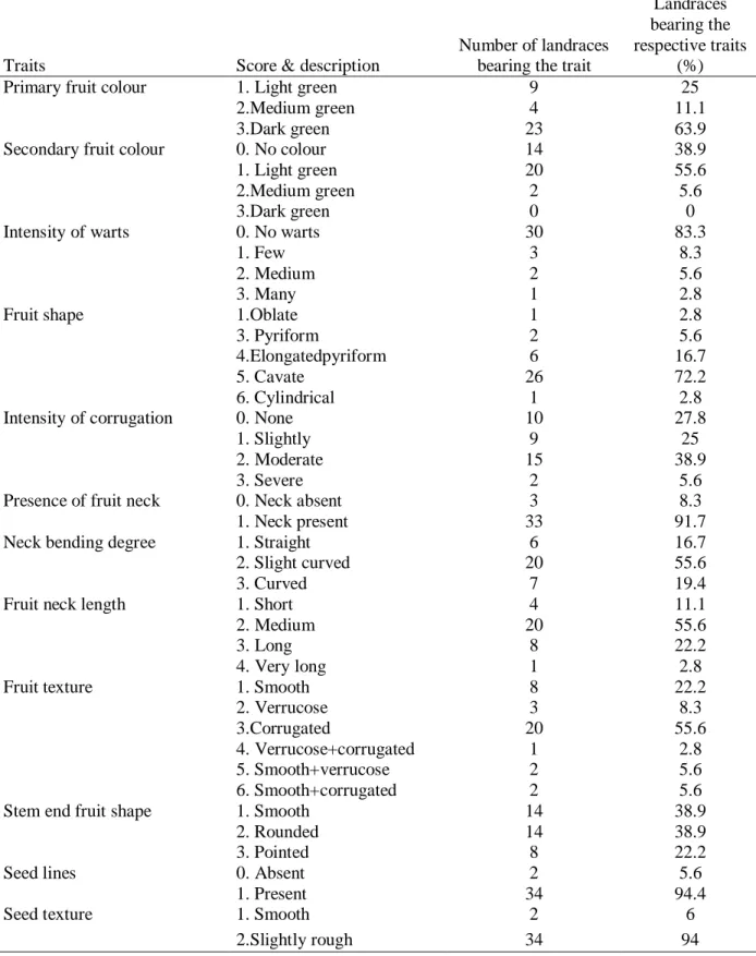 Table 2.4. Distribution of qualitative traits amongst 36 bottle gourd landraces and corresponding  number and percentage