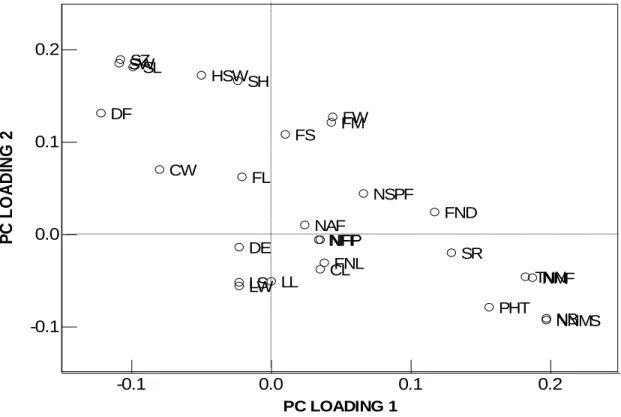 Figure 2.4. Varimax rotated principal component loadings showing similarities among quantitative  traits of 36 bottle gourd landraces