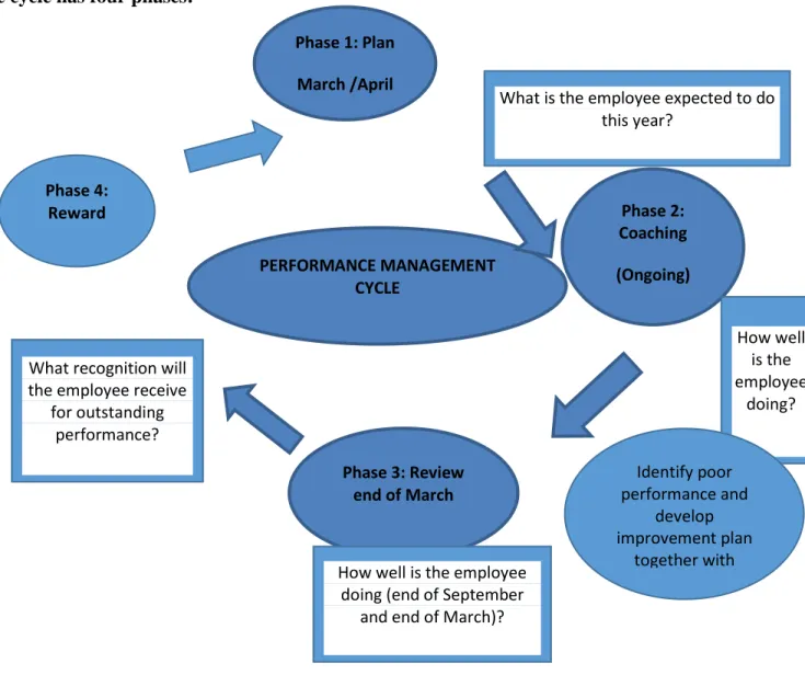Figure 2.1 Performance Management Cycle    Source: Author  