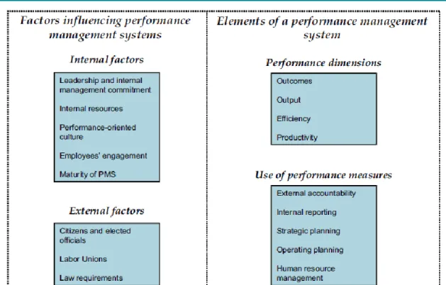 Figure 2.2: Different Factors that Influence Performance Management  Source: Sole (2009, p