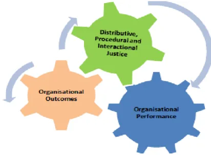 Figure 2.3: Organisational Justice and Organisational Performance  Source: (Hornibrook, Fearne &amp; Lazzarin ,2009) 