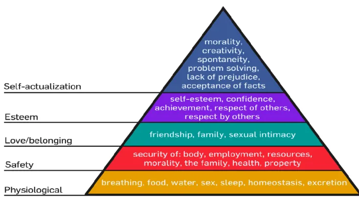 Figure 2.4: Maslow’s Hierarchy of Needs  Source: Pride, et.al (2013) 