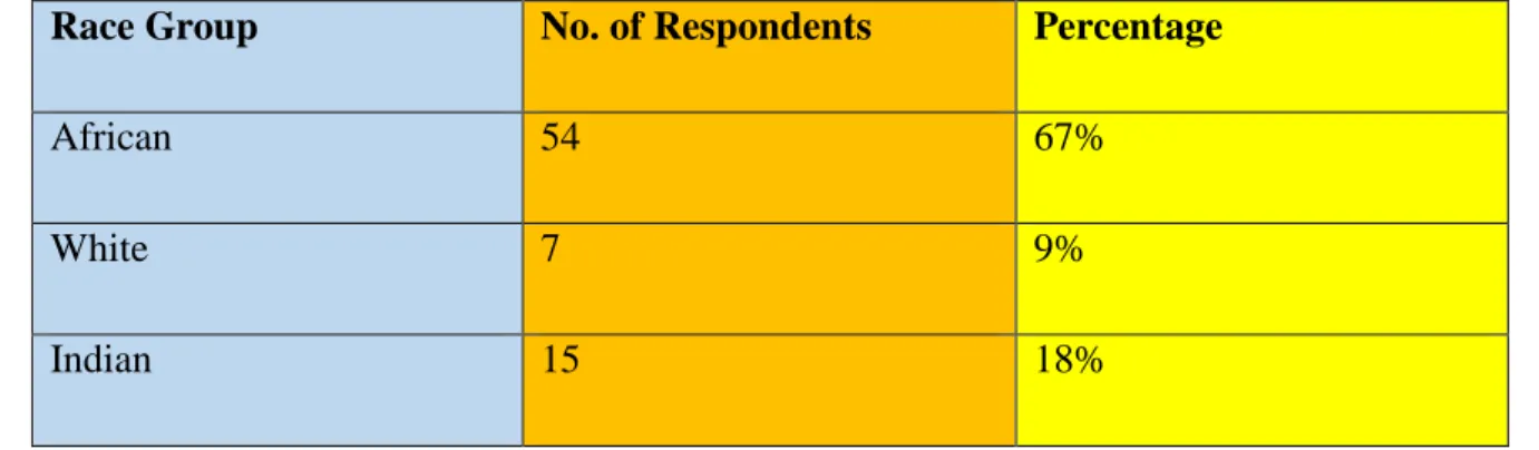 Table 4.2: Ethnic Group of the Respondents 