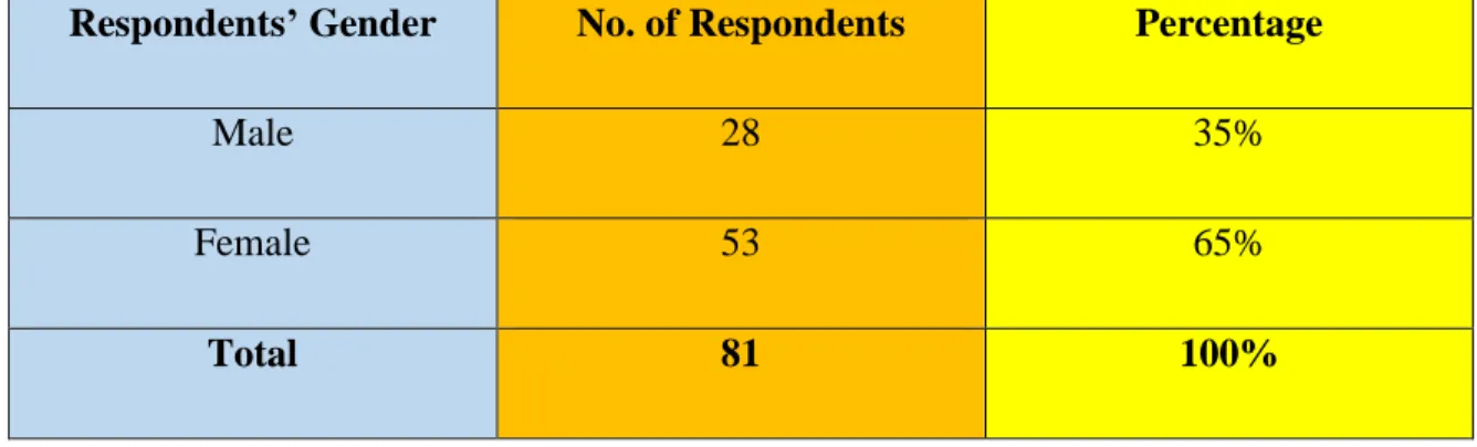 Table 4.1: Gender of the Respondents  