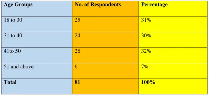 Table 4.3: Age Group of the Respondents 