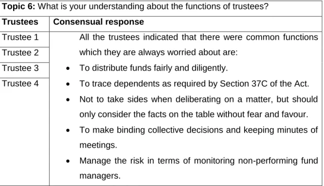 Table 4.23: The understanding of trustees about their trusteeship functions   Topic 6: What is your understanding about the functions of trustees? 