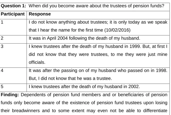 Table 4.1 Awareness of widows about pension funds trustees  