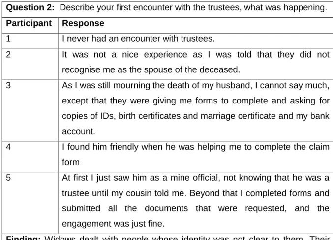 Table 4.2 Experiences expressed by widows on their first encounter with trustees  