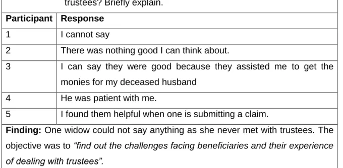 Table  4.3  Opinions  and  experiences  expressed  by  widows  on  what  they  considered to be good during their engagement with trustees