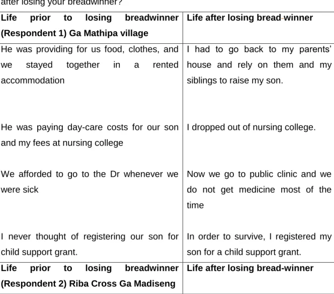 Table  4.6  The  socio-economic    lifestyle  of  widows  prior  to  losing  their  bread  winners versus their lifestyles after losing their breadwinners 