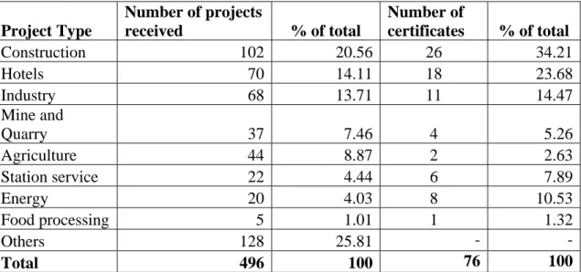 Table 2.1: Projects received during the period of May 2005-July 2008 (REMA, 2008: 