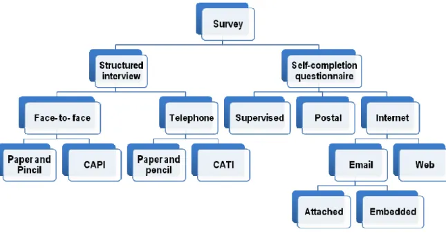 Figure 3.2: Main modes of administration of a survey (Bryman, 2008: 167) 