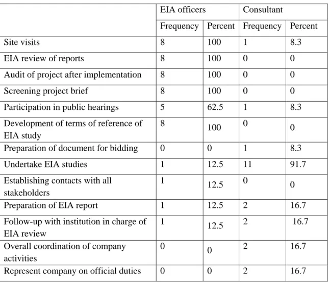 Table 4.3: Responsibilities of respondents (multiple responses) (n=20)  EIA officers  Consultant 
