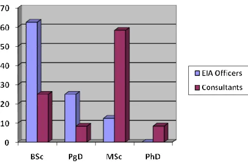 Figure 4.1: Level of education of respondents (in %, n=20) 
