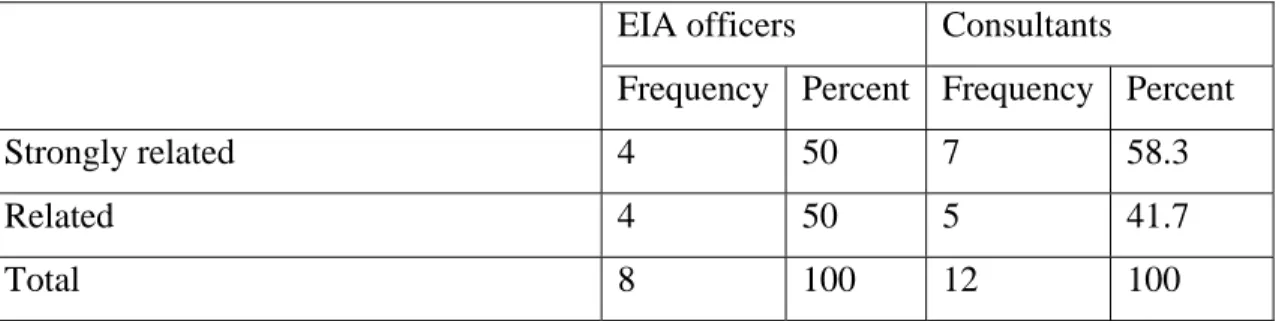 Table 4.4: Respondent's perception of relationship between domain of their studies  and current job  