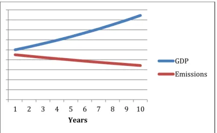 Figure 1.3: Decoupling of gross domestic product and greenhouse gas emissions  Source: Constructed by the author