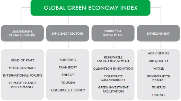 Figure 2.1: Global Green Economy Index Indicators  Source: Dual Citizen LLC (2016, pg