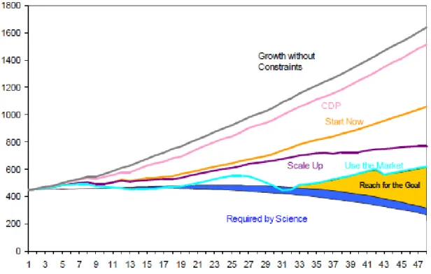 Figure 2.4: South African Long-Term Mitigation Scenarios  Source: Energy Research Centre (2007, pg