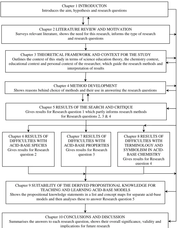 Figure 1.1 Flow diagram to show structure of the dissertation 