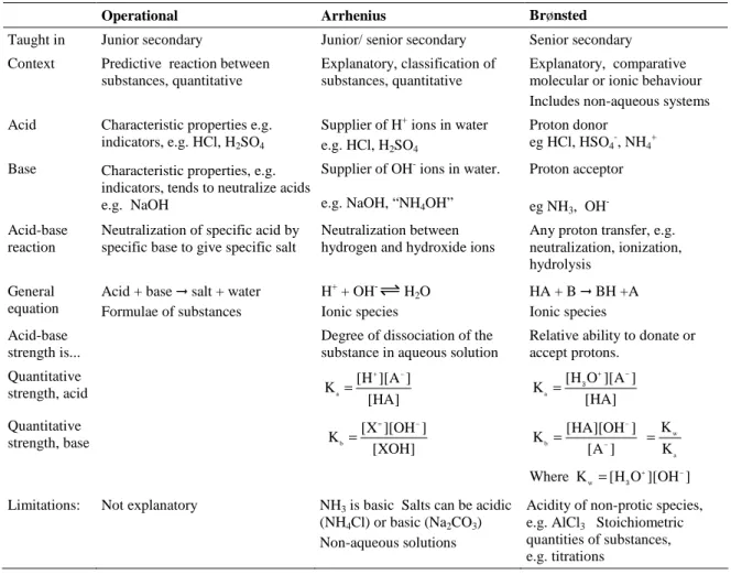 Table  3.1  below  gives  a  summary  comparing  acid-base  models  that  will  be  used  to  interpret  results on student difficulties in chapters 6, 7 and 8