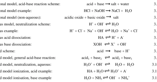 Figure 3.1 Summary of acid-base equations used in this dissertation 