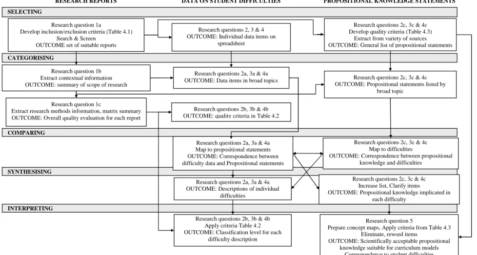 Figure 4.1 Flow diagram to show the overall research protocol 