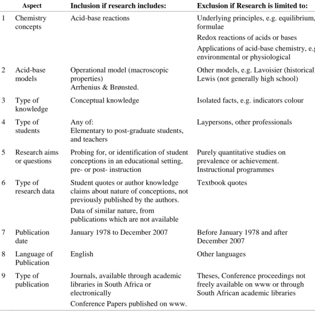 Table 4.1 Inclusion and exclusion criteria for research publications 