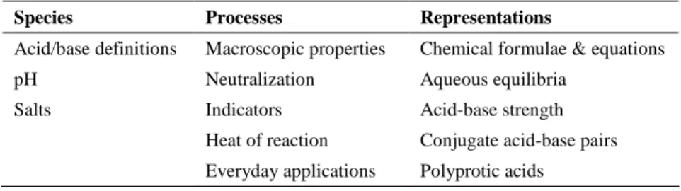 Table 4.3 Initial categories for difficulty data segments 