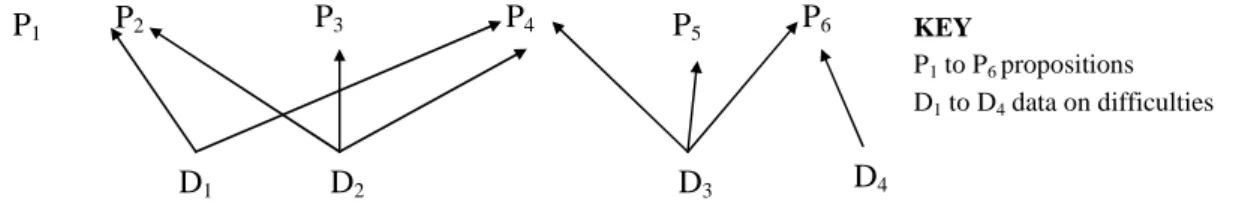 Figure 4.2 A ‘many-to-many’ mapping of student difficulties to propositional statements 