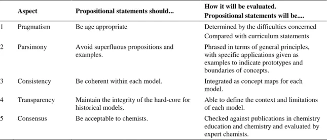 Table 4.5 Criteria for acceptable propositional statements 