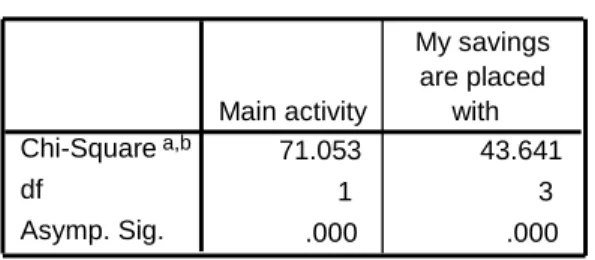 Table 3.4 Test Statistics - Race