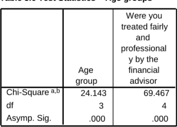 Table 3.6 Test Statistics – Age groups