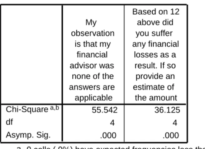 Table 3.7 Test Statistics