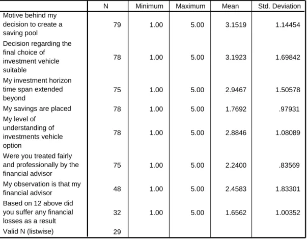 Table 3.9 Descriptive Statistics