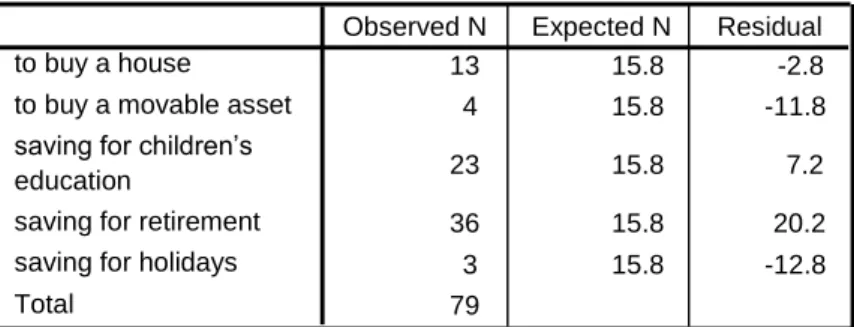 Table 4.2 The motive behind my decision to create a saving was