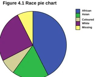 Figure 4.1 illustrates the race distribution of the respondents in the following propostions:  