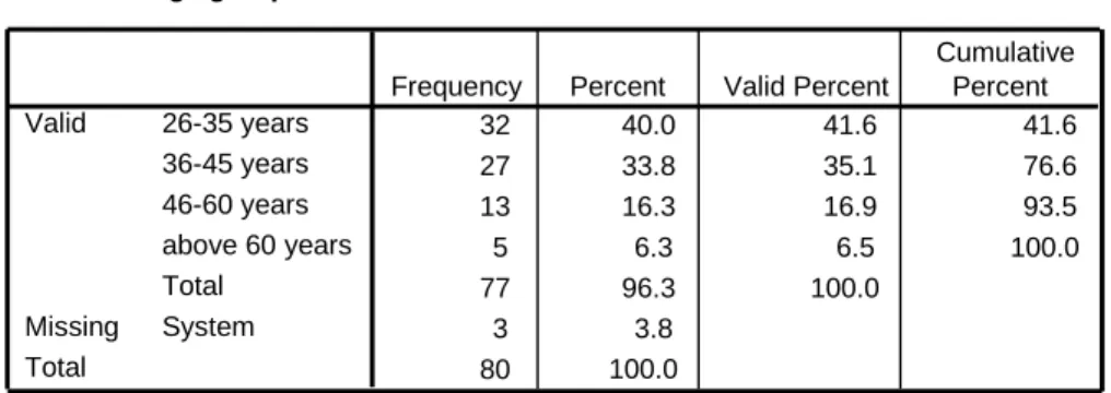 Table 4.7 Age group