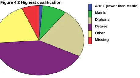 Figure 4.2 depicts the level of education commanded by the respondents. The figure indicates that  the majority (44%) of the respondents have a degree followed by 24% who have a diploma