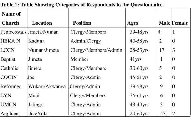 Table 1: Table Showing Categories of Respondents to the Questionnaire   Name of         