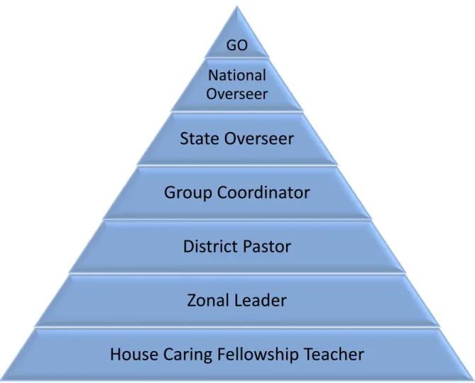 Figure 7   Structure of the Deeper Life Bible Church 