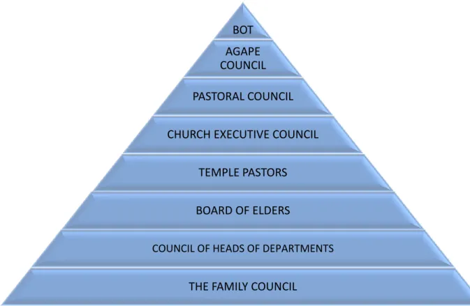Figure 5: Life Spring Ministries‟ Church Structure 