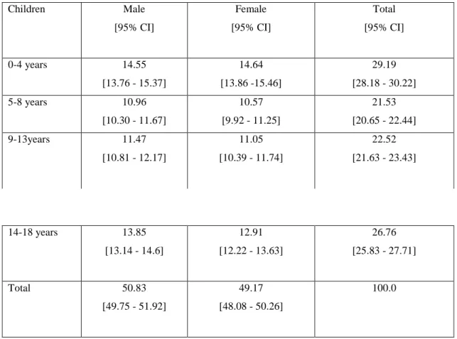 Table 4: The distribution of African children according to their gender and age 