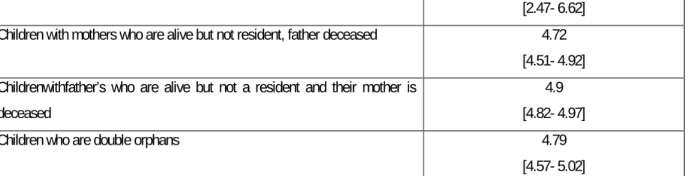 Table 7: The average household size for households with an African child who has an orphan status  Orphan-hood status  Paternal orphans 