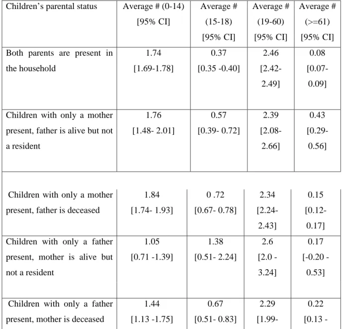Table 8 below shows four age categories that were used to highlight the household’s composition  according to the child’s parental status