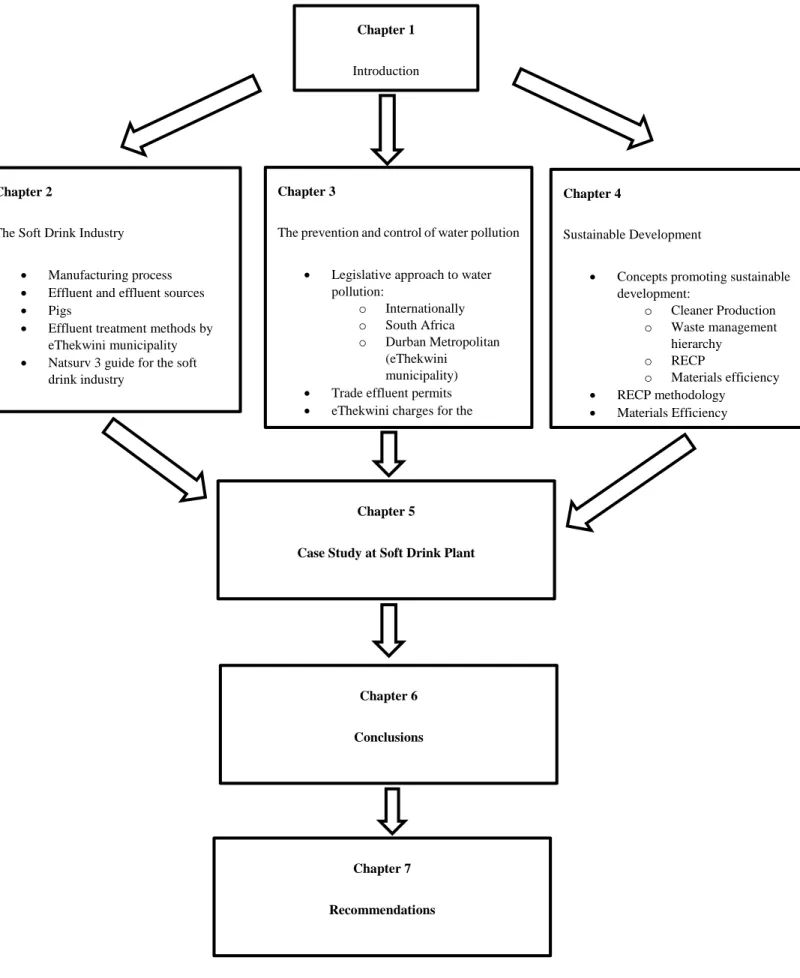 FIGURE 1: THESIS STRUCTURE S HOWING THE RELATIONSHIP BETWEEN THE CHAPTERS.